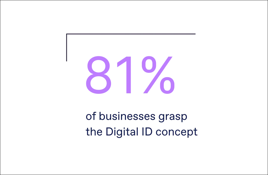 81% of companies have at least a basic awareness of digital identity technology,